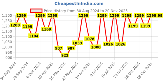 myntra.com FAUSTO Men Tan Brown Thong Flip-Flops fausto Price History Graph from 30 Aug 2024 to 19 Nov 2025