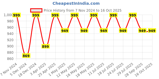 myntra.com FAUSTO Men Tan Brown Thong Flip-Flops fausto Price History Graph from 7 Nov 2024 to 16 Oct 2025