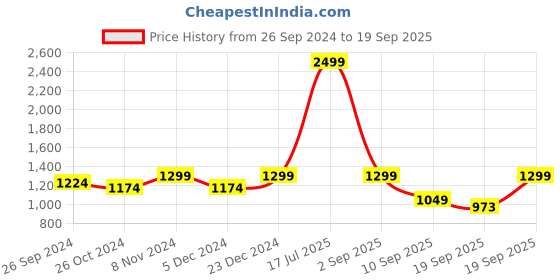 myntra.com FAUSTO Men Tan Casual Loafers fausto Price History Graph from 26 Sep 2024 to 19 Sep 2025