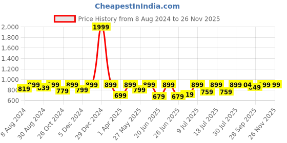 myntra.com FAUSTO Men Tan Colored Stripe Design PU Loafers fausto Price History Graph from 8 Aug 2024 to 25 Nov 2025
