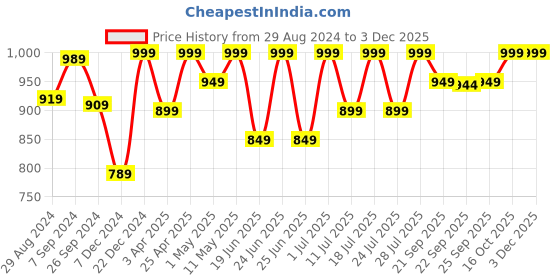 myntra.com FAUSTO Men Tan Colourblocked PU Lightweight Loafers fausto Price History Graph from 29 Aug 2024 to 3 Dec 2025