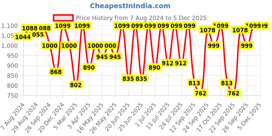 myntra.com FAUSTO Men Tan Comfort Sandals fausto Price History Graph from 7 Aug 2024 to 5 Dec 2025