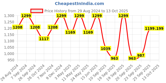 myntra.com FAUSTO Men Tan Embroidered Mojaris fausto Price History Graph from 29 Aug 2024 to 12 Oct 2025