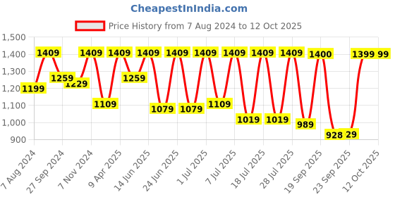 myntra.com FAUSTO Men Tan Fisherman Sandals fausto Price History Graph from 7 Aug 2024 to 12 Oct 2025