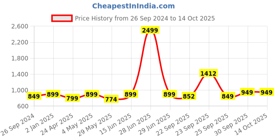 myntra.com FAUSTO Men Tan Formal Lace Up Derbys Shoes fausto Price History Graph from 26 Sep 2024 to 14 Oct 2025