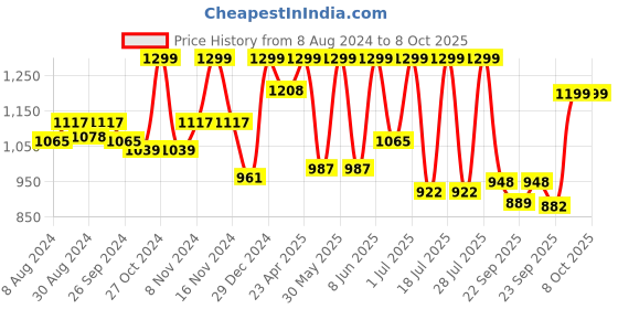 myntra.com FAUSTO Men Tan Mojaris fausto Price History Graph from 8 Aug 2024 to 6 Oct 2025