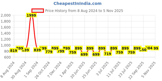 myntra.com FAUSTO Men Tan Perforations Loafers fausto Price History Graph from 8 Aug 2024 to 5 Nov 2025