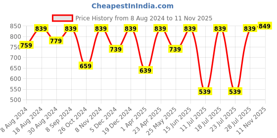 myntra.com FAUSTO Men Tan Perforations PU Ethnic Lightweight Mojaris fausto Price History Graph from 8 Aug 2024 to 11 Nov 2025