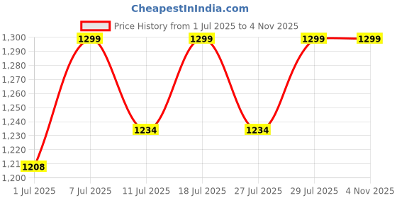 myntra.com FAUSTO Men Tan Perforations PU Slip-On Sneakers fausto Price History Graph from 1 Jul 2025 to 2 Nov 2025