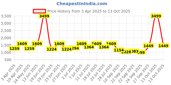 myntra.com FAUSTO Men Tan Printed PU Loafers fausto Price History Graph from 3 Apr 2025 to 13 Oct 2025