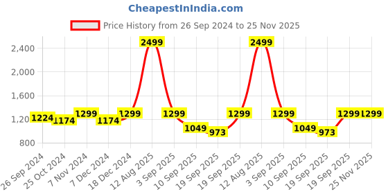 myntra.com FAUSTO Men Tan Printed PU Sneakers fausto Price History Graph from 26 Sep 2024 to 25 Nov 2025