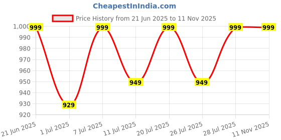myntra.com FAUSTO Men Tan PU Fisherman Sandals fausto Price History Graph from 21 Jun 2025 to 11 Nov 2025