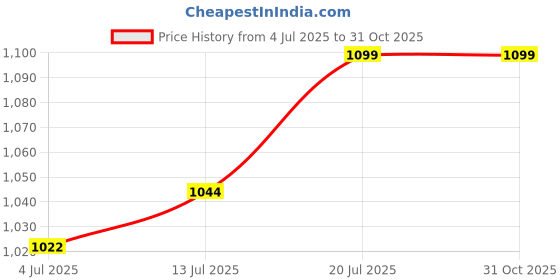myntra.com FAUSTO Men Tan PU Fisherman Sandals fausto Price History Graph from 4 Jul 2025 to 30 Oct 2025