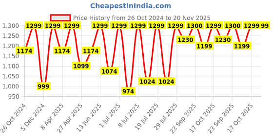 myntra.com FAUSTO Men Tan PU Lightweight Loafers fausto Price History Graph from 26 Oct 2024 to 20 Nov 2025