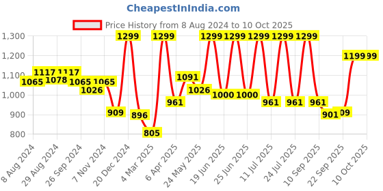 myntra.com FAUSTO Men Tan PU Lightweight Mojaris fausto Price History Graph from 8 Aug 2024 to 9 Oct 2025