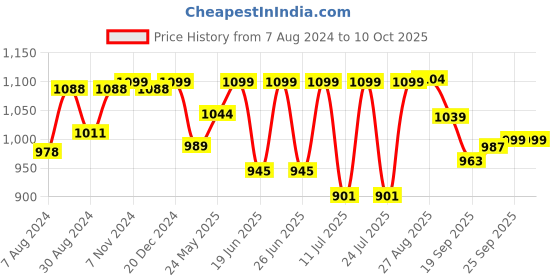 myntra.com FAUSTO Men Tan PU Mojaris fausto Price History Graph from 7 Aug 2024 to 9 Oct 2025