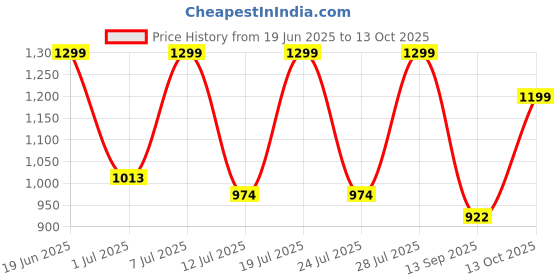 myntra.com FAUSTO Men Tan PU Slip-On Mojaris fausto Price History Graph from 19 Jun 2025 to 13 Oct 2025