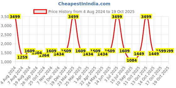 myntra.com FAUSTO Men Tan PU Sneakers fausto Price History Graph from 4 Aug 2024 to 19 Oct 2025