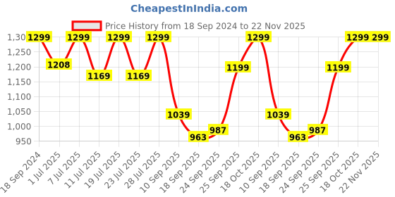 myntra.com FAUSTO Men Tan Slip-On Sneakers fausto Price History Graph from 18 Sep 2024 to 22 Nov 2025