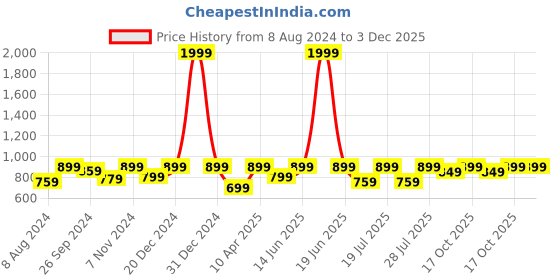myntra.com FAUSTO Men Tan Slip On Tassel Loafers fausto Price History Graph from 8 Aug 2024 to 2 Dec 2025