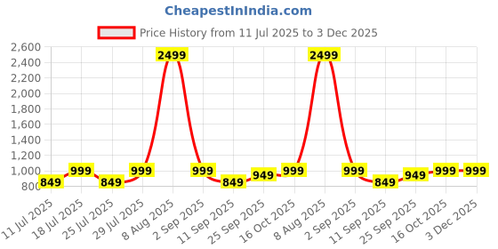 myntra.com FAUSTO Men Tan Solid Formal Derbys fausto Price History Graph from 11 Jul 2025 to 2 Dec 2025