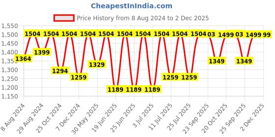 myntra.com FAUSTO Men Tan Solid Formal Loafers Shoes fausto Price History Graph from 8 Aug 2024 to 2 Dec 2025