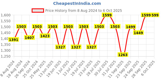 myntra.com FAUSTO Men Tan Solid Formal Oxfords fausto Price History Graph from 8 Aug 2024 to 4 Oct 2025