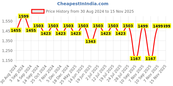 myntra.com FAUSTO Men Tan Solid Formal Slip-On Shoes fausto Price History Graph from 30 Aug 2024 to 15 Nov 2025