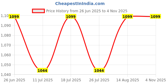 myntra.com FAUSTO Men Tan Solid Loafers fausto Price History Graph from 26 Jun 2025 to 3 Nov 2025