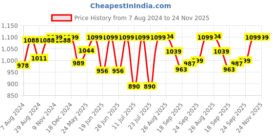 myntra.com FAUSTO Men Tan Striped PU Slip-On Sneakers fausto Price History Graph from 7 Aug 2024 to 24 Nov 2025