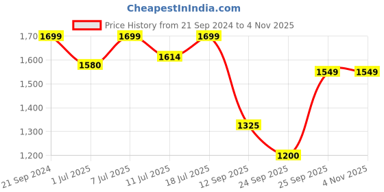 myntra.com FAUSTO Men Tan Suede Brogues fausto Price History Graph from 21 Sep 2024 to 3 Nov 2025
