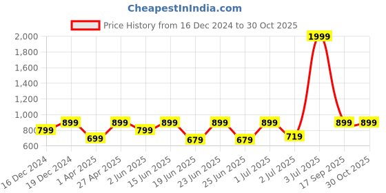 myntra.com FAUSTO Men Tan Textured Lightweight Driving Shoes fausto Price History Graph from 16 Dec 2024 to 30 Oct 2025