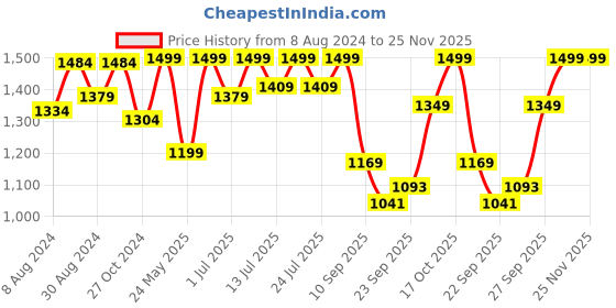 myntra.com FAUSTO Men Tan Textured Patent Leather Lightweight Loafers fausto Price History Graph from 8 Aug 2024 to 25 Nov 2025