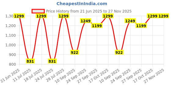 myntra.com FAUSTO Men Tan Textured PU Lightweight Mojaris fausto Price History Graph from 21 Jun 2025 to 27 Nov 2025