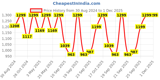myntra.com FAUSTO Men Tan Textured PU Loafers fausto Price History Graph from 30 Aug 2024 to 30 Nov 2025