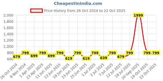 myntra.com FAUSTO Men Tan Textured PU Loafers fausto Price History Graph from 26 Oct 2024 to 21 Oct 2025