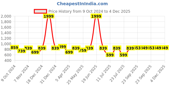 myntra.com FAUSTO Men Tan Textured PU Loafers fausto Price History Graph from 9 Oct 2024 to 4 Dec 2025