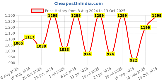 myntra.com FAUSTO Men Tan Textured PU Mojaris fausto Price History Graph from 8 Aug 2024 to 13 Oct 2025