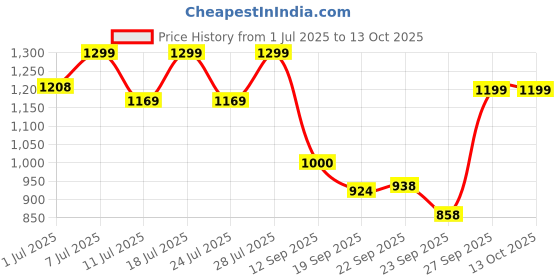 myntra.com FAUSTO Men Tan Textured PU Mojaris fausto Price History Graph from 1 Jul 2025 to 13 Oct 2025