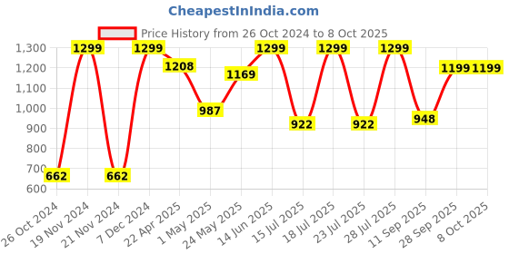 myntra.com FAUSTO Men Tan Textured PU Mojaris fausto Price History Graph from 26 Oct 2024 to 8 Oct 2025