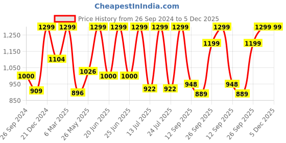 myntra.com FAUSTO Men Tan Textured PU Mojaris fausto Price History Graph from 26 Sep 2024 to 5 Dec 2025