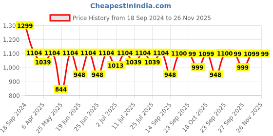 myntra.com FAUSTO Men Tan Textured PU Mojaris fausto Price History Graph from 18 Sep 2024 to 25 Nov 2025