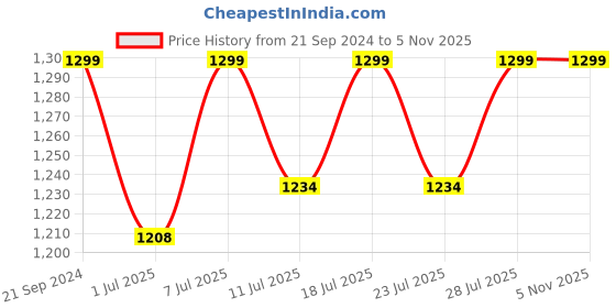 myntra.com FAUSTO Men Tan Textured PU Mojaris fausto Price History Graph from 21 Sep 2024 to 4 Nov 2025