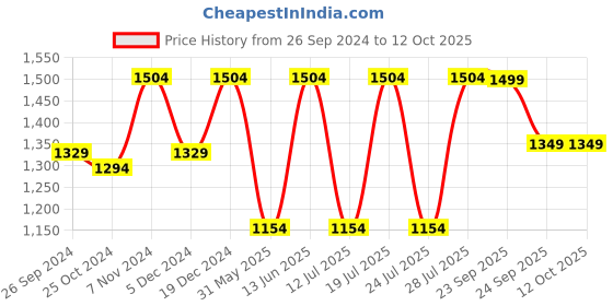 myntra.com FAUSTO Men Tan Textured PU Mules fausto Price History Graph from 26 Sep 2024 to 12 Oct 2025