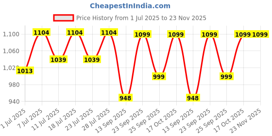 myntra.com FAUSTO Men Tan Textured PU Slip-On Moajris fausto Price History Graph from 1 Jul 2025 to 23 Nov 2025