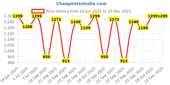 myntra.com FAUSTO Men Tan Textured PU Slip-On Sneakers fausto Price History Graph from 19 Jun 2025 to 10 Dec 2025