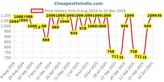 myntra.com FAUSTO Men Tan Thong Flip-Flops fausto Price History Graph from 8 Aug 2024 to 25 Nov 2025