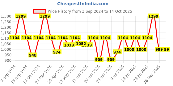 myntra.com FAUSTO Men Tan Thong Flip-Flops fausto Price History Graph from 3 Sep 2024 to 14 Oct 2025
