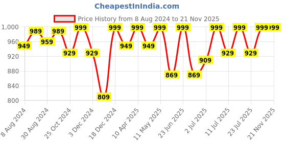 myntra.com FAUSTO Men Teal Synthetic Running Shoes fausto Price History Graph from 8 Aug 2024 to 21 Nov 2025