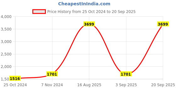 myntra.com FAUSTO Men Textured Broad-Toe Leather Slip-On Formal Shoes fausto Price History Graph from 25 Oct 2024 to 20 Sep 2025